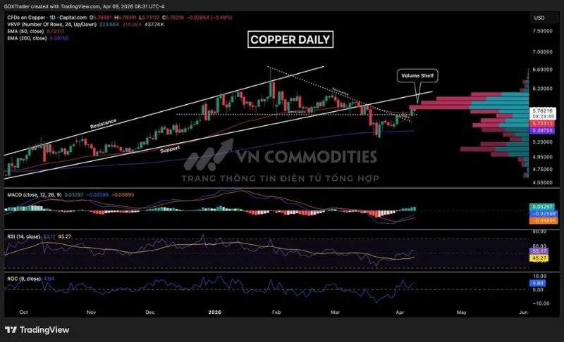 Gi&aacute; đồng đ&atilde; bứt qua nhiều v&ugrave;ng kh&aacute;ng cự quan trọng trong phi&ecirc;n trước v&agrave; đồng thời lấy lại đường EMA50